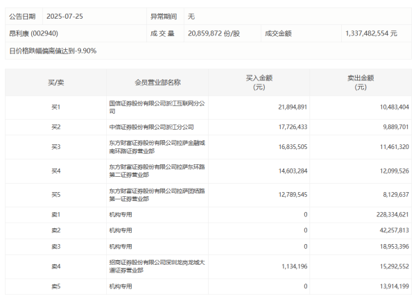 盈配资 新易盛今日跌15.58% 1家机构专用席位净买入4.20亿元