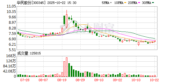 奇侠优配 华民股份：拟不超1亿元取得天太机器人约8%股权